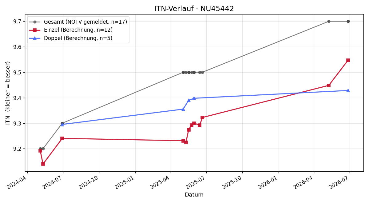 ITN-Verlauf Irmtraud Berger