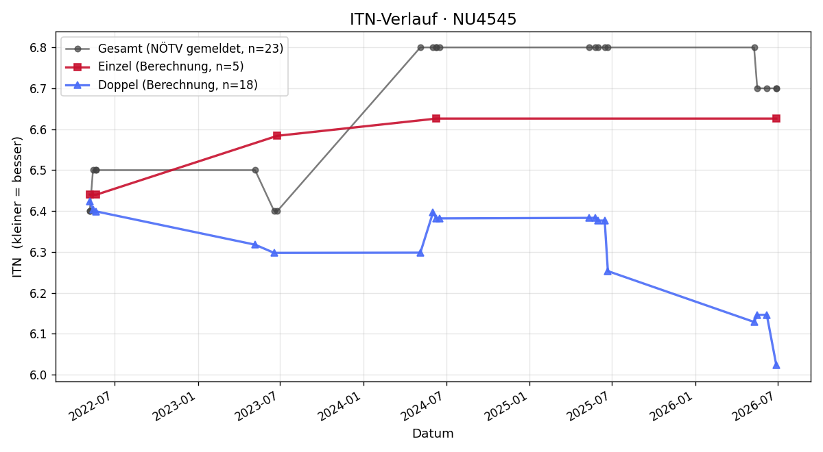 ITN-Verlauf Tristan Lind