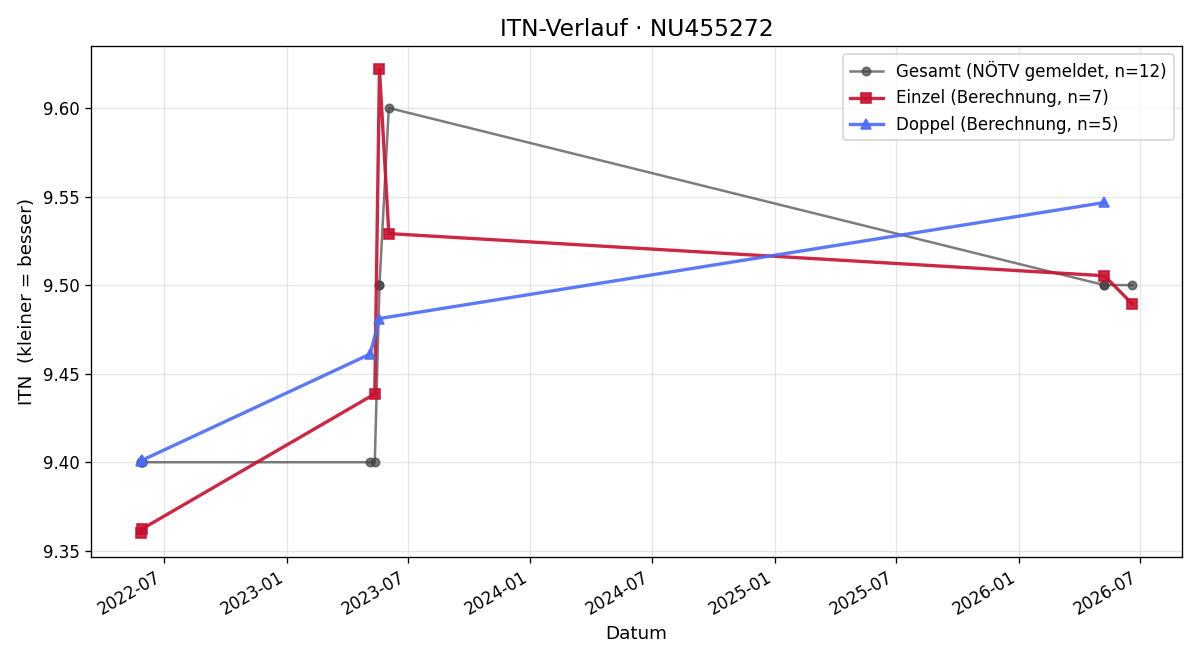 ITN-Verlauf Deborah Förster