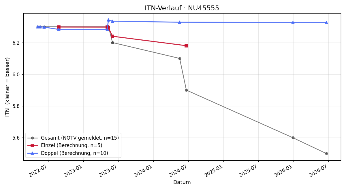 ITN-Verlauf Wolfgang Puchner