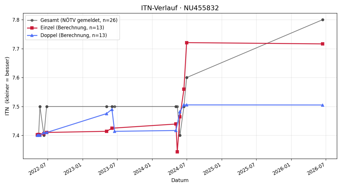 ITN-Verlauf Roland Schachner
