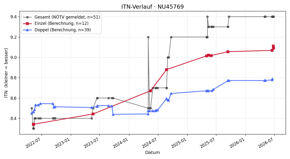 ITN-Verlauf Maria Böhm
