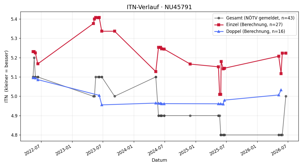 ITN-Verlauf Markus Schober