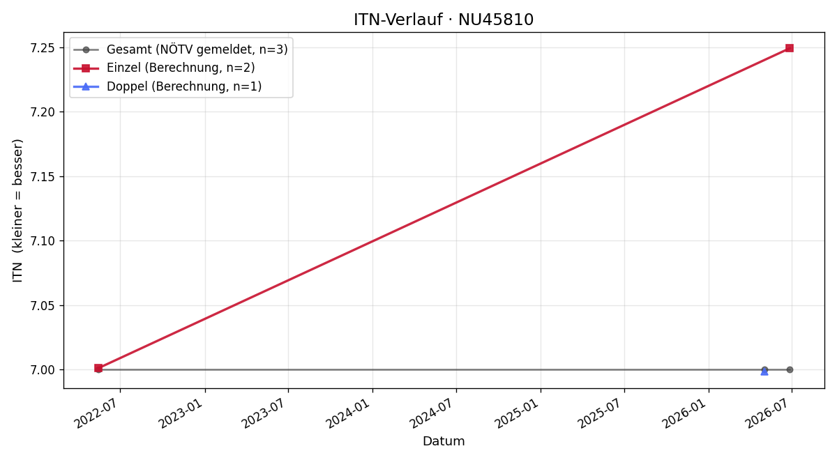 ITN-Verlauf Thomas Kargl