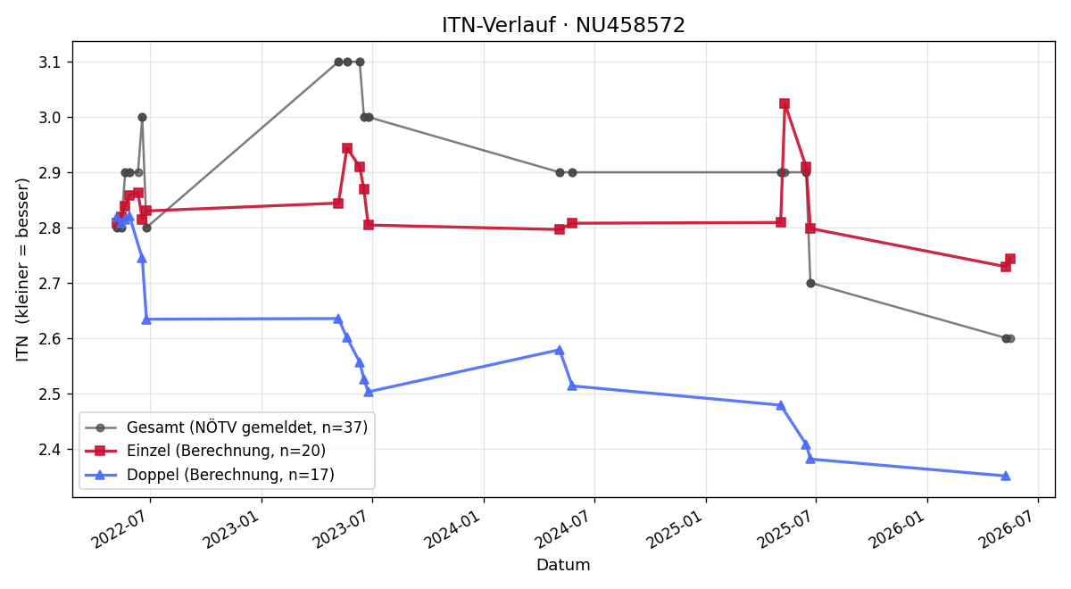 ITN-Verlauf Daniel Babos