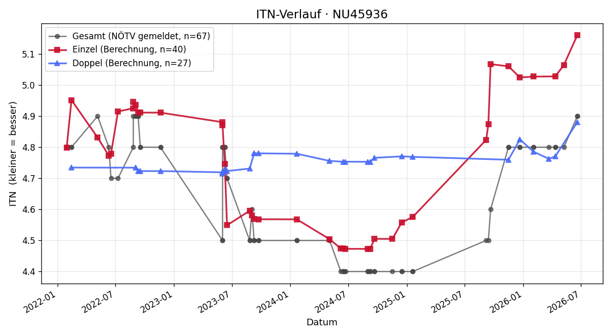 ITN-Verlauf Alexander Meixner