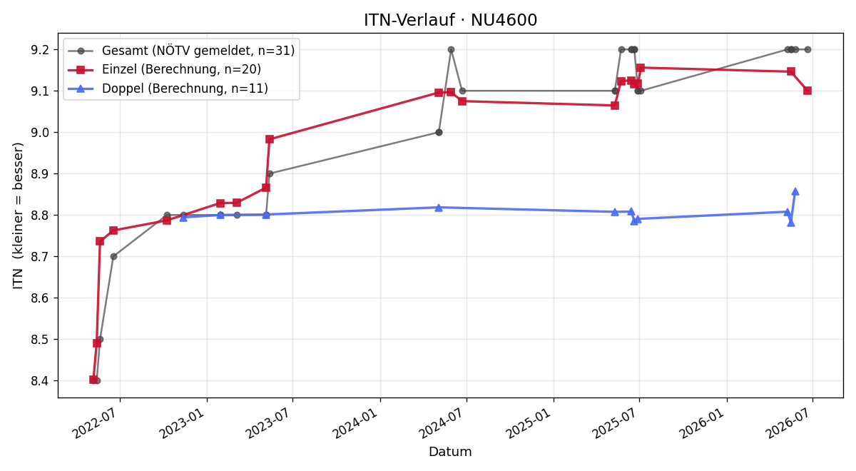ITN-Verlauf Carmen Schild