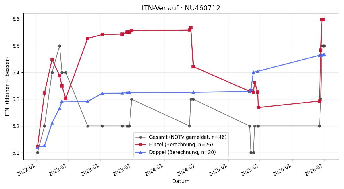 ITN-Verlauf Bernhard Kienast