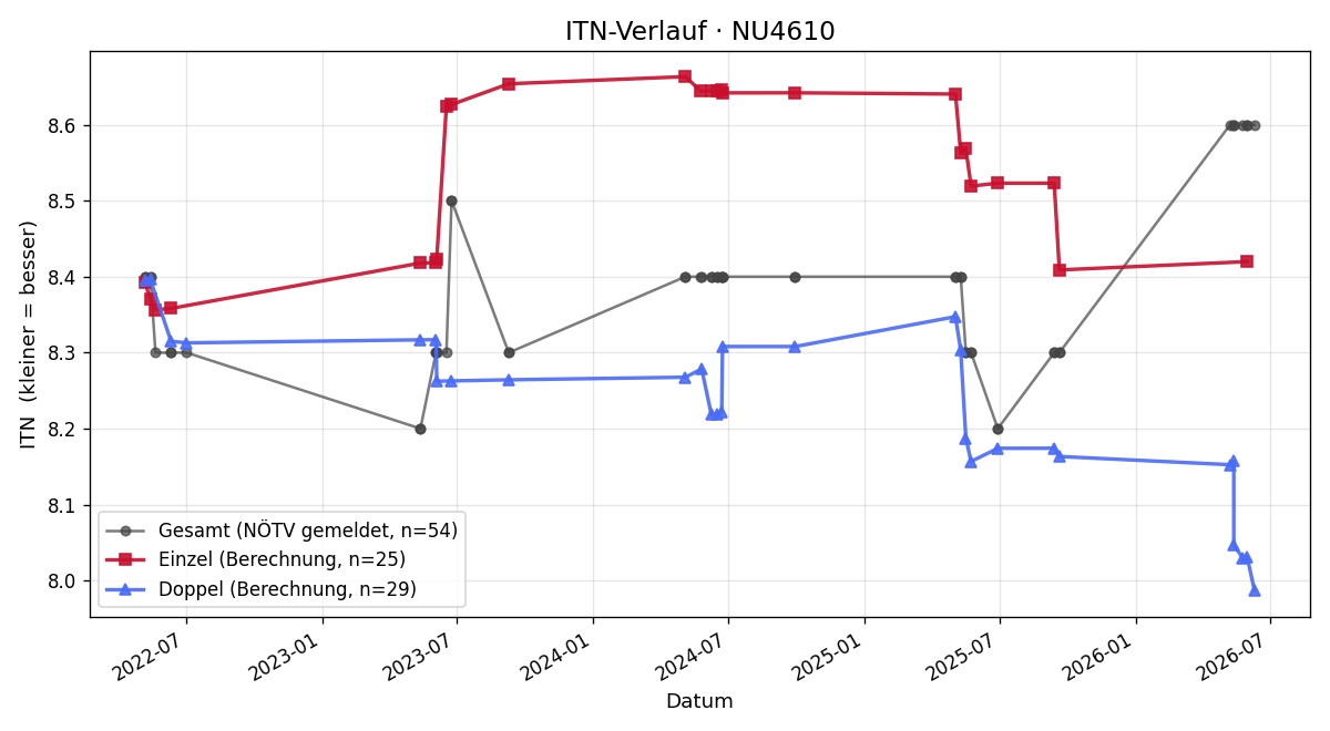 ITN-Verlauf Josef jun. Blauensteiner