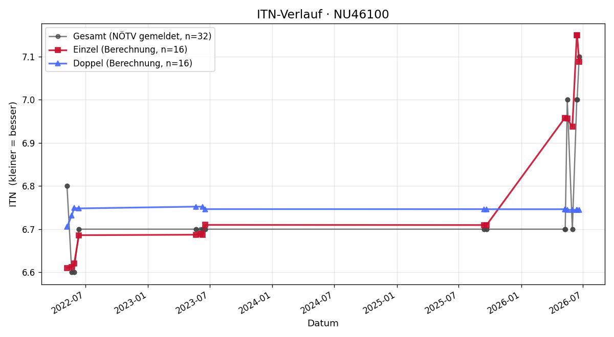 ITN-Verlauf Nina Kohn