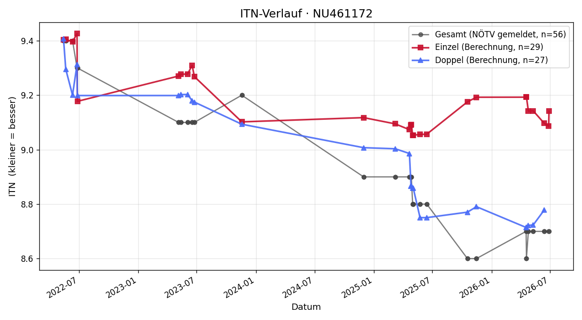 ITN-Verlauf Martin Zinsmeister
