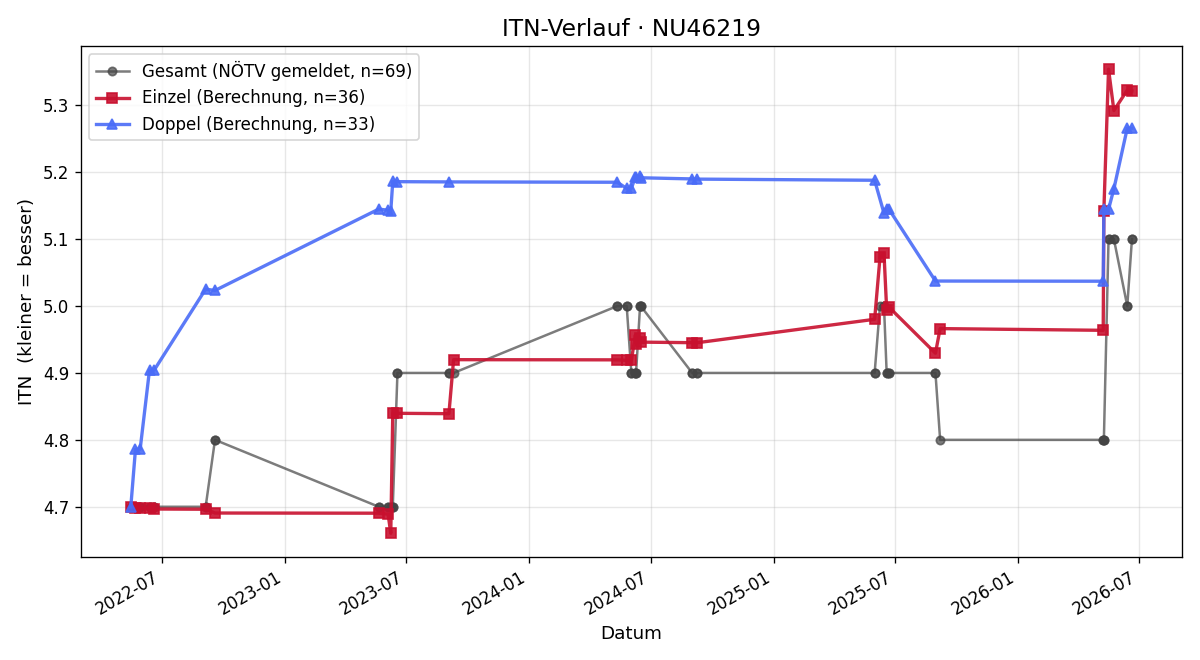 ITN-Verlauf Jürgen Schäfer