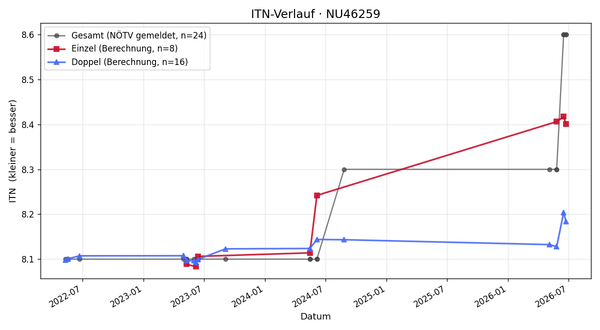 ITN-Verlauf Hans Pürstinger