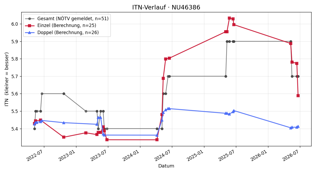 ITN-Verlauf Georg Grabauer