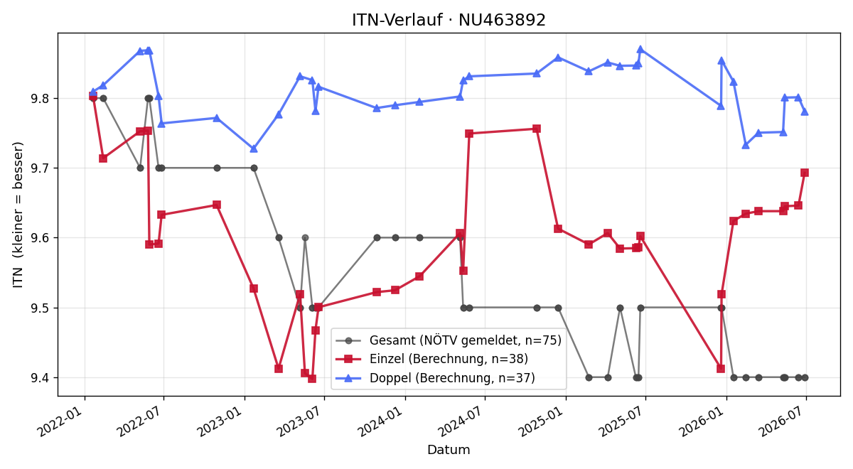 ITN-Verlauf Martin Renner