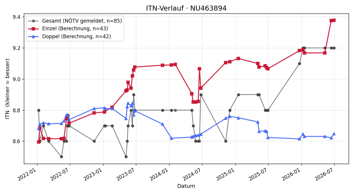 ITN-Verlauf Niki Hollensteiner