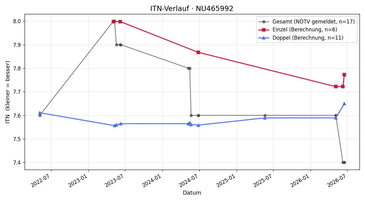 ITN-Verlauf Cenk Bestepe