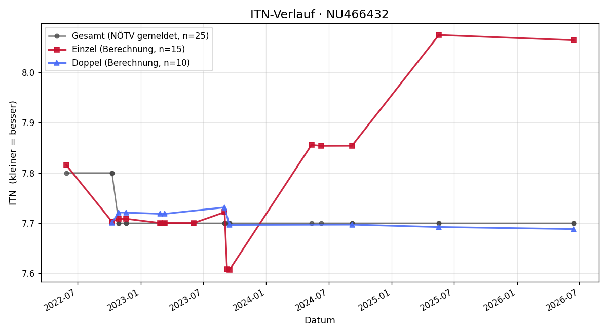 ITN-Verlauf Helmut Hödl