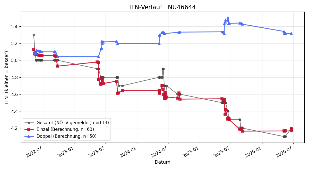 ITN-Verlauf Mario Weber