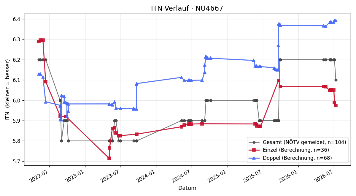 ITN-Verlauf Felix Mehmet