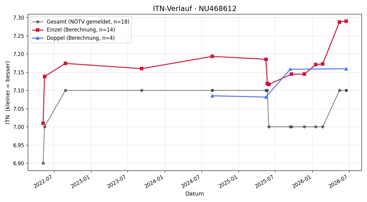 ITN-Verlauf Thomas Kurmayer
