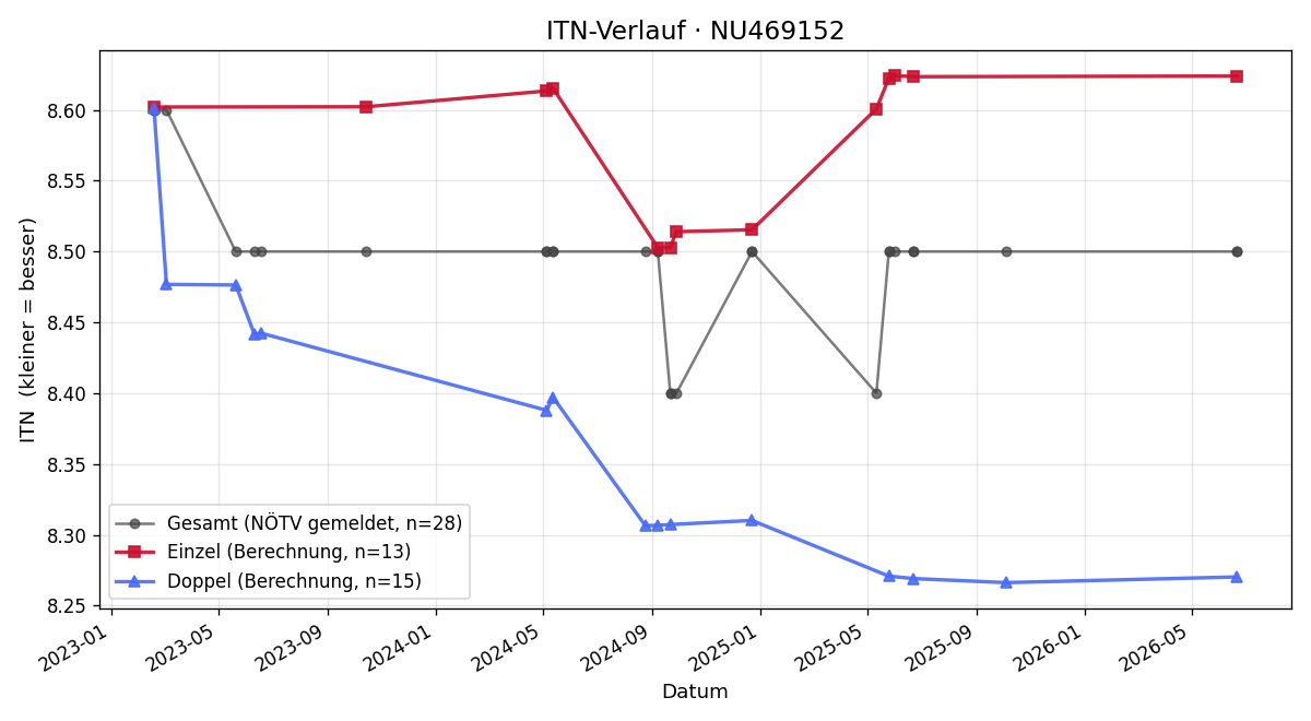 ITN-Verlauf Andreas Putz