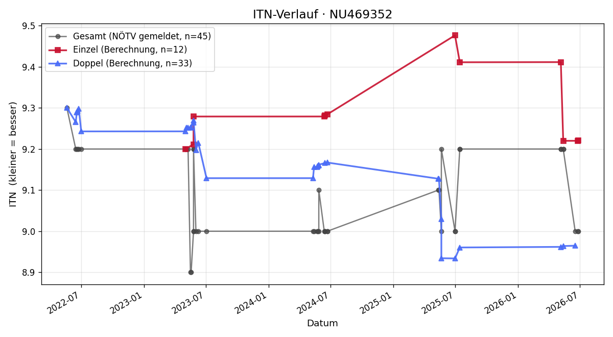 ITN-Verlauf Karl Wagner