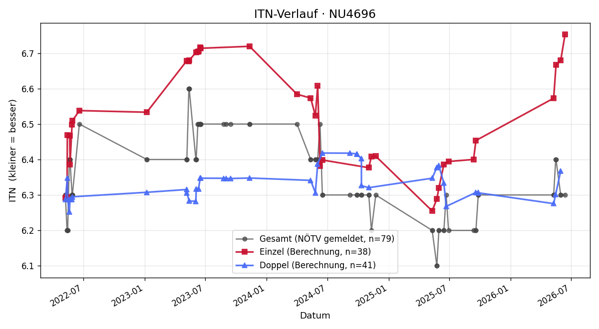ITN-Verlauf Birgit Hofbauer