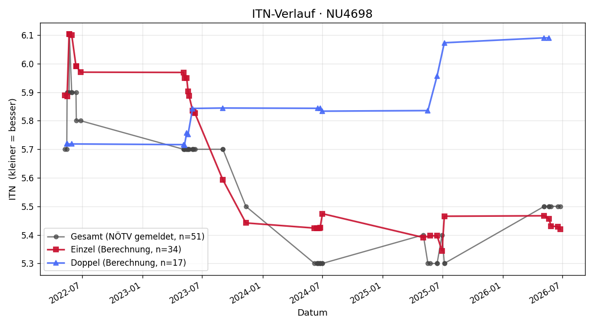 ITN-Verlauf Wolfgang van Linthoudt