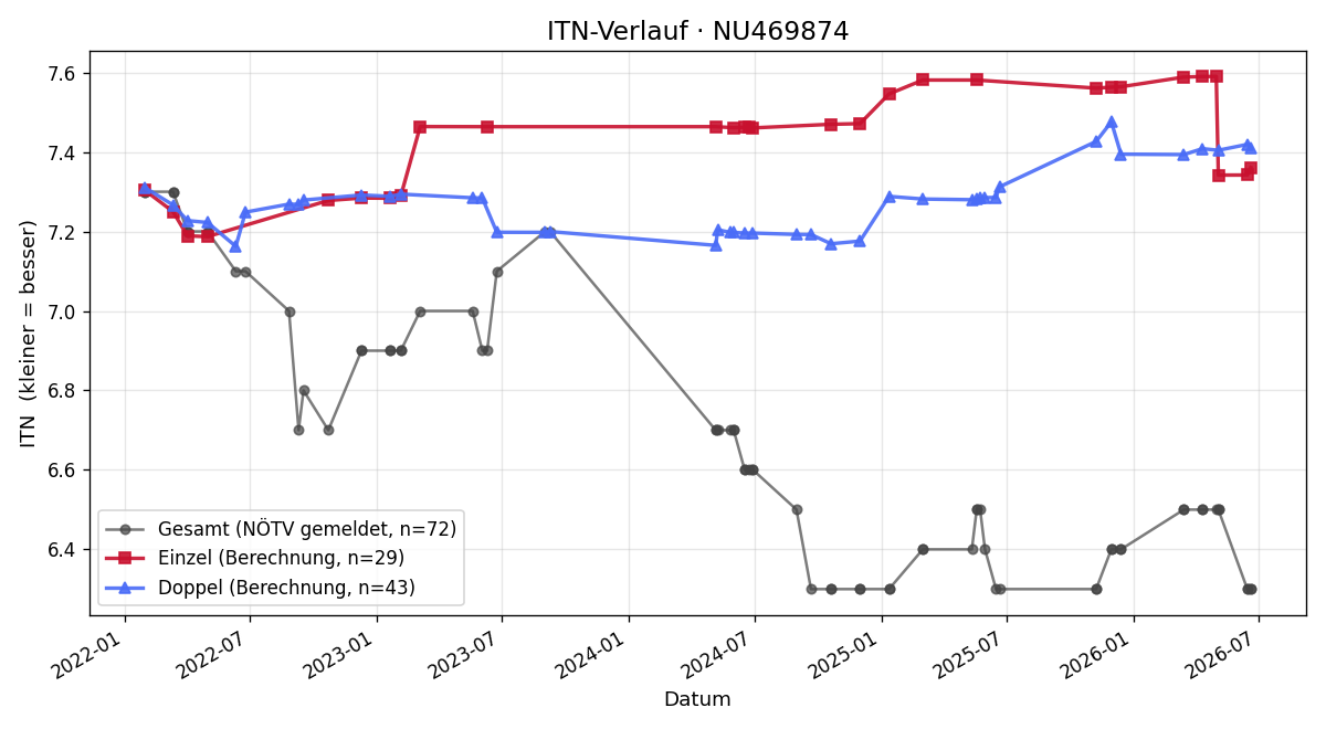 ITN-Verlauf Markus Haider