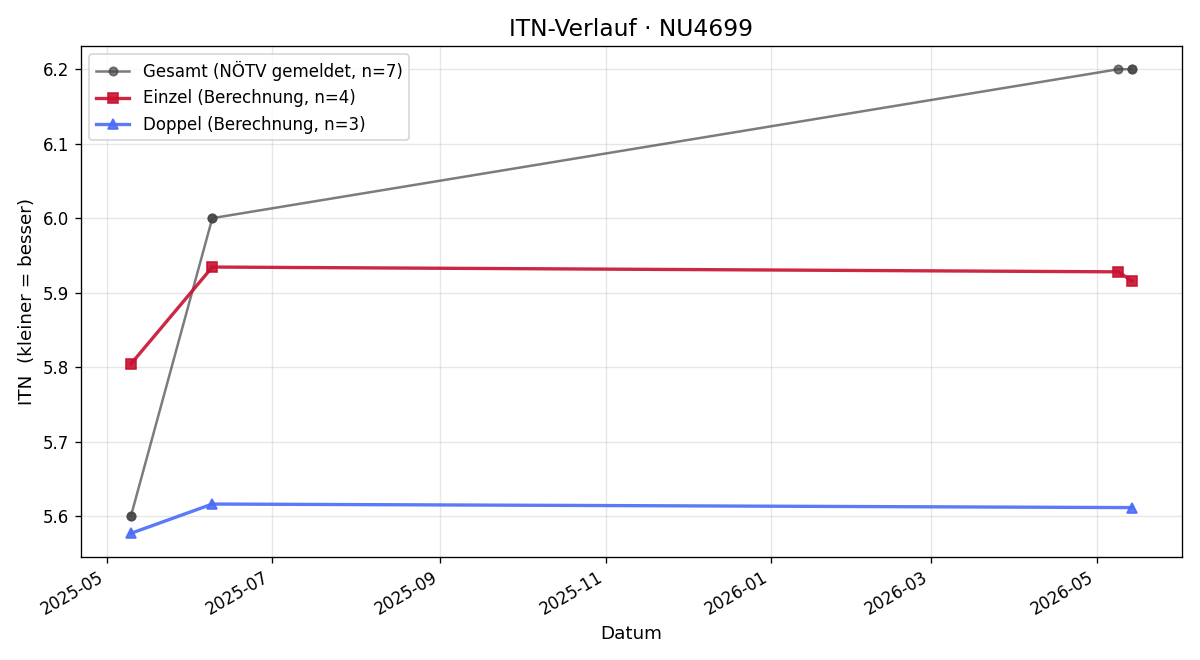 ITN-Verlauf Wolfgang Eisler