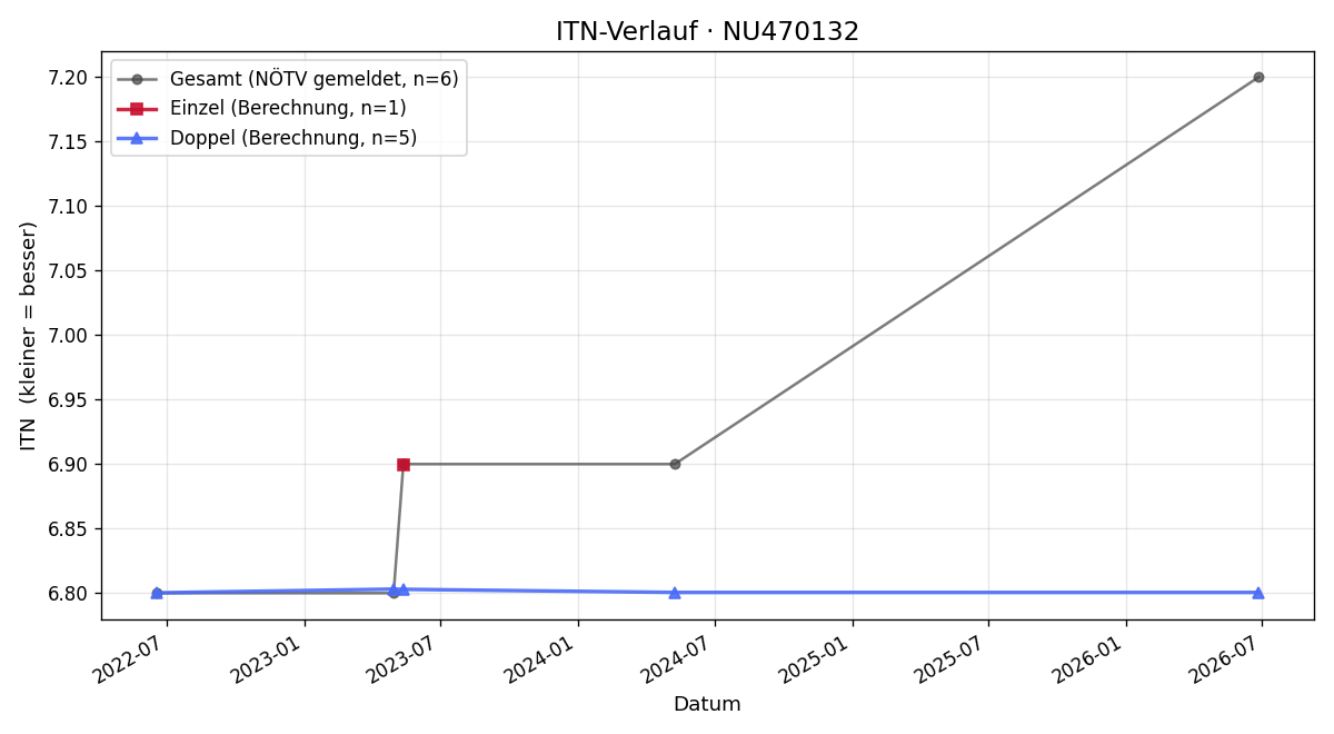ITN-Verlauf Viktoria Dobersberger