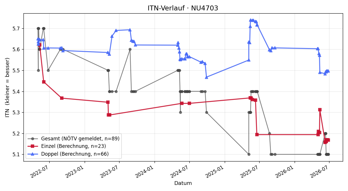 ITN-Verlauf Robert Maier