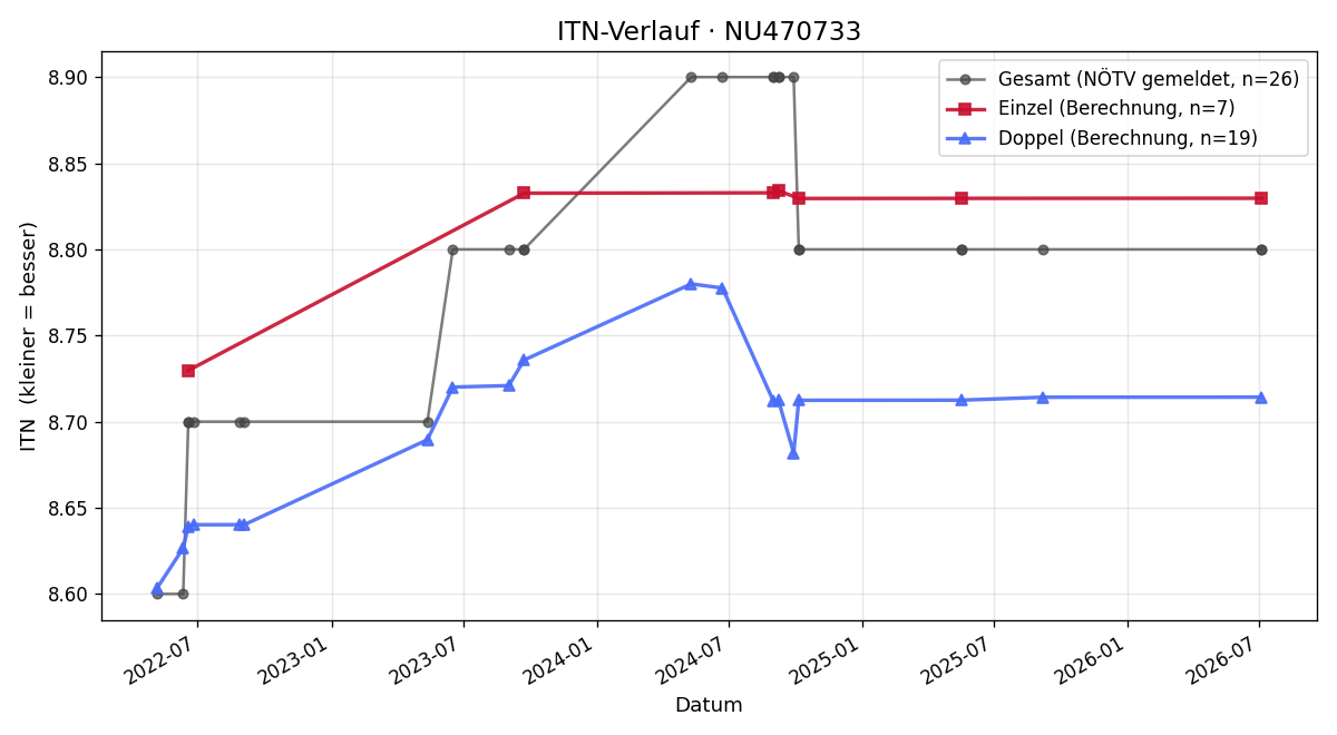 ITN-Verlauf Peter Karall