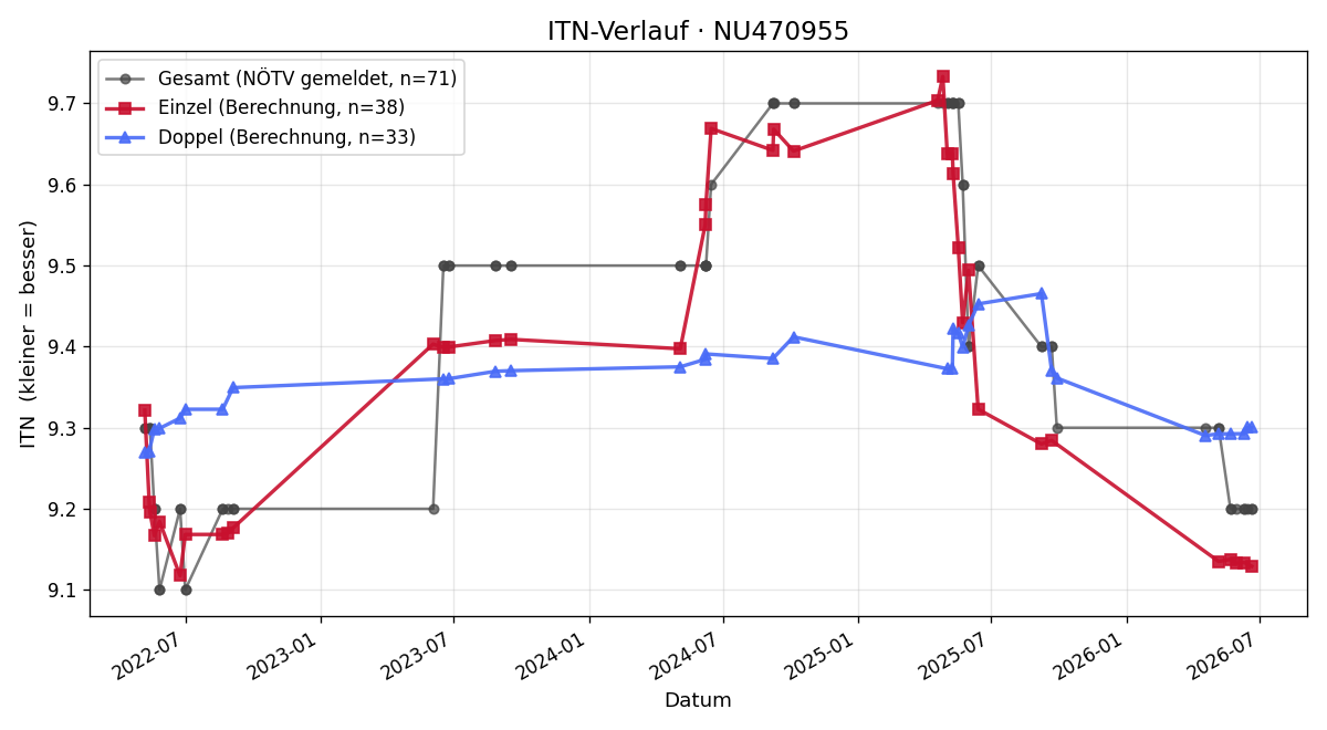 ITN-Verlauf Elfriede Krammer