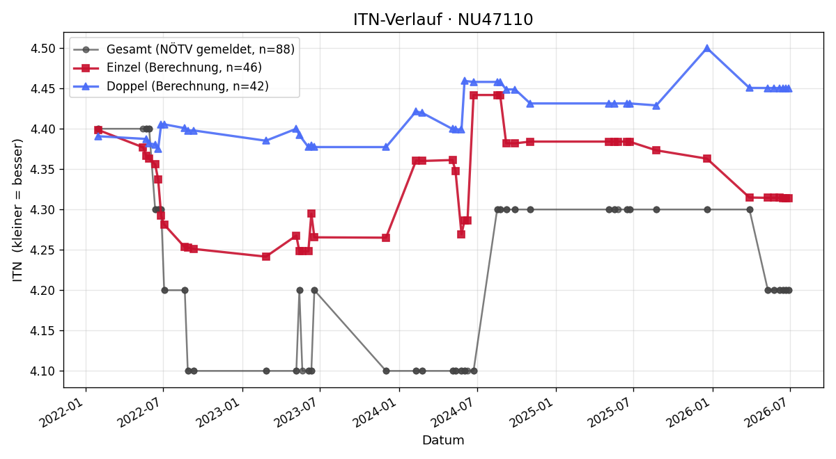 ITN-Verlauf Raphael König