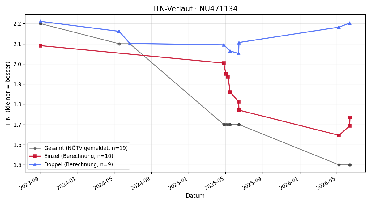 ITN-Verlauf Patrick Jozwicki