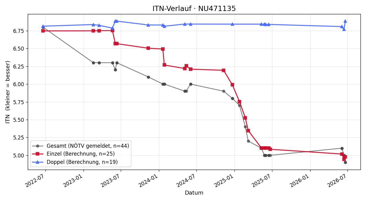 ITN-Verlauf Niklas Thuswald