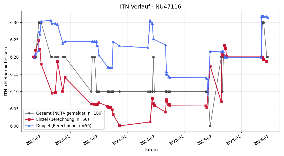 ITN-Verlauf Beatrix Holzinger