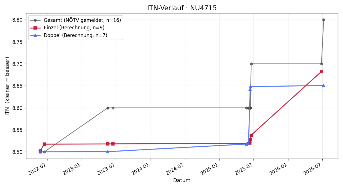 ITN-Verlauf Robert Lackner