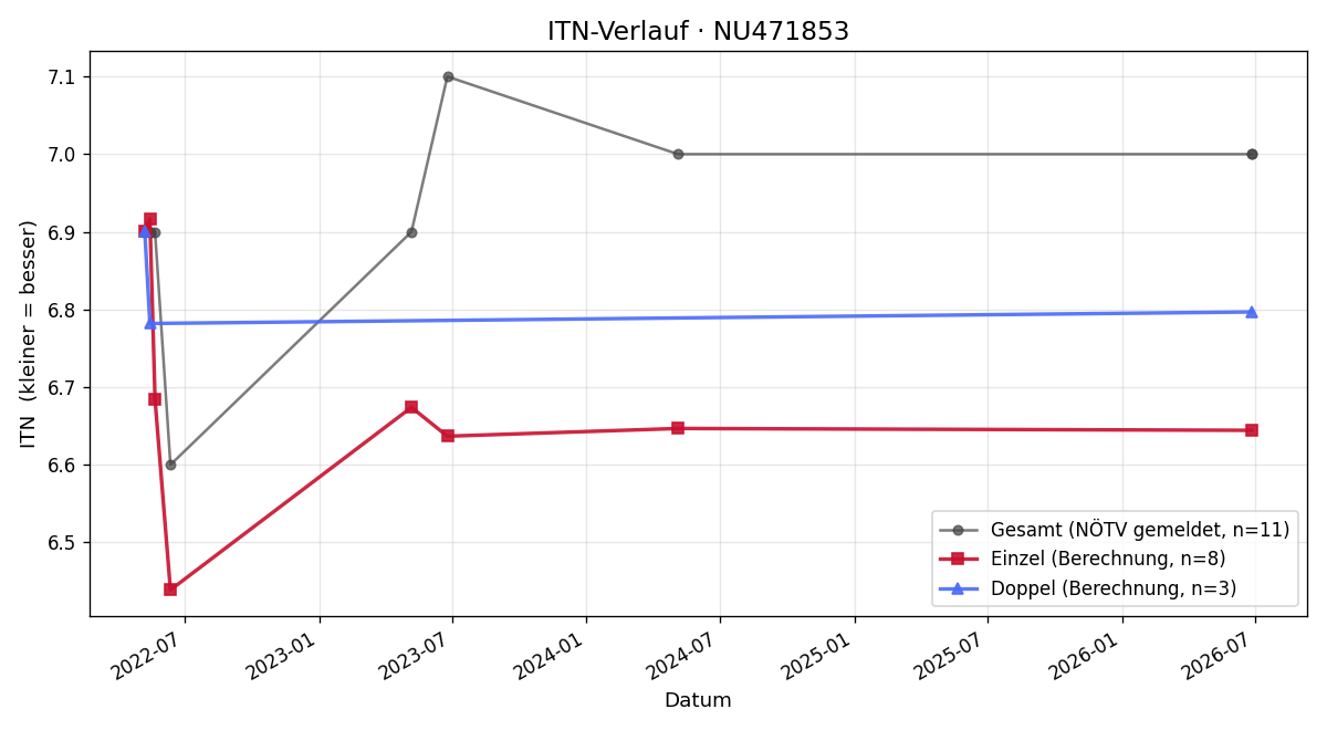 ITN-Verlauf Bernt Baumgartner