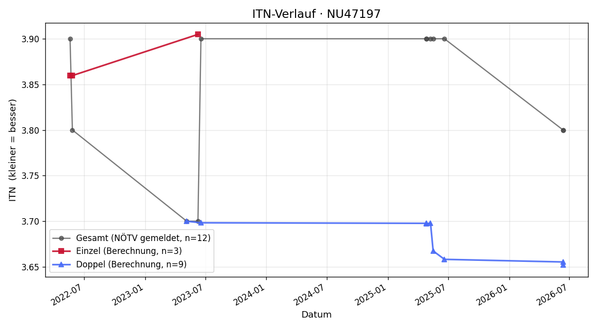 ITN-Verlauf Josef Kiss