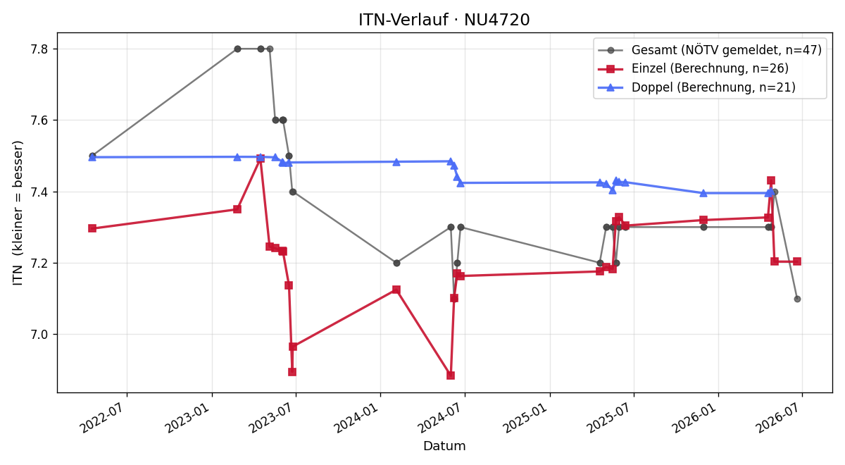 ITN-Verlauf Reinhard Kothbauer