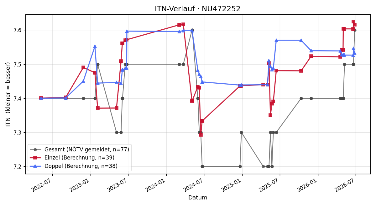 ITN-Verlauf Roman Ivancsics