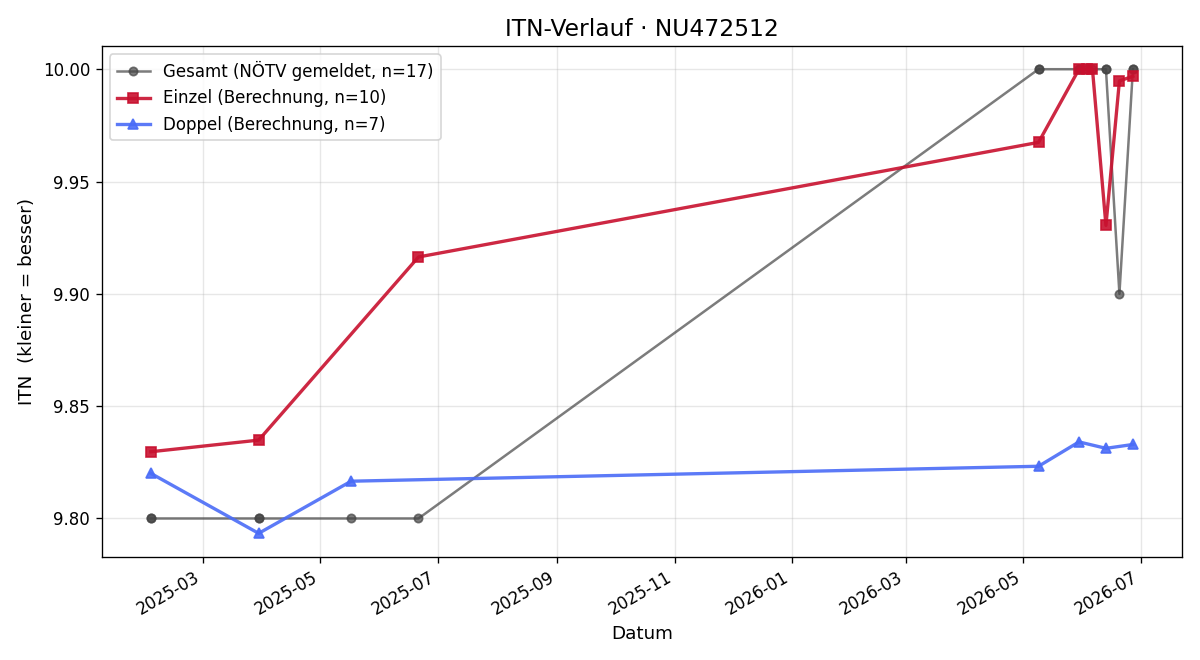 ITN-Verlauf Helene Anzeletti