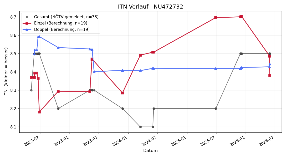 ITN-Verlauf Alexander Janousek