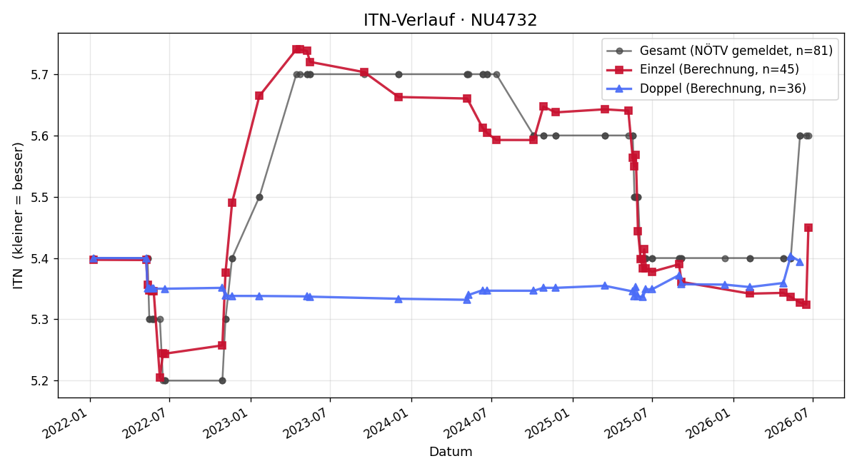 ITN-Verlauf Raimund Fischer