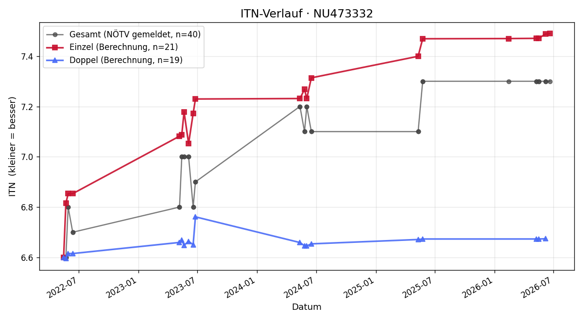 ITN-Verlauf Dominique Van der Klaauw