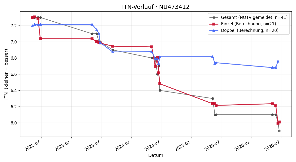 ITN-Verlauf Tobias Hofmann