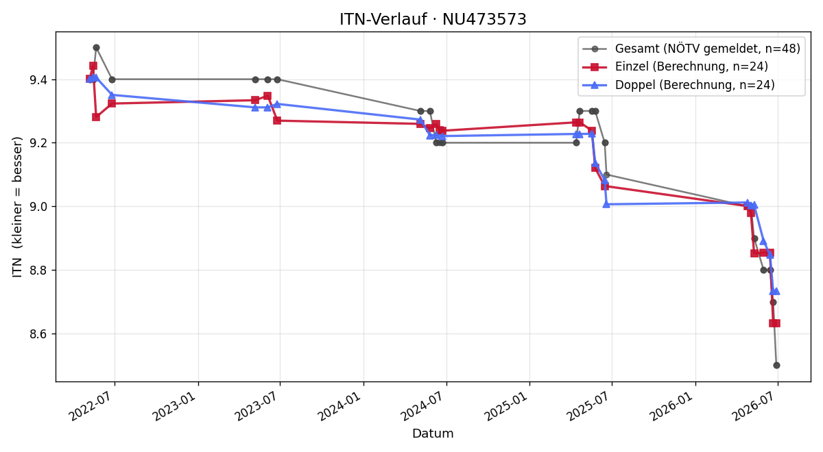 ITN-Verlauf Dominic Ander
